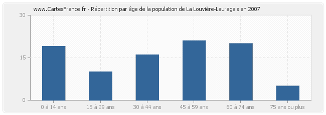 Répartition par âge de la population de La Louvière-Lauragais en 2007